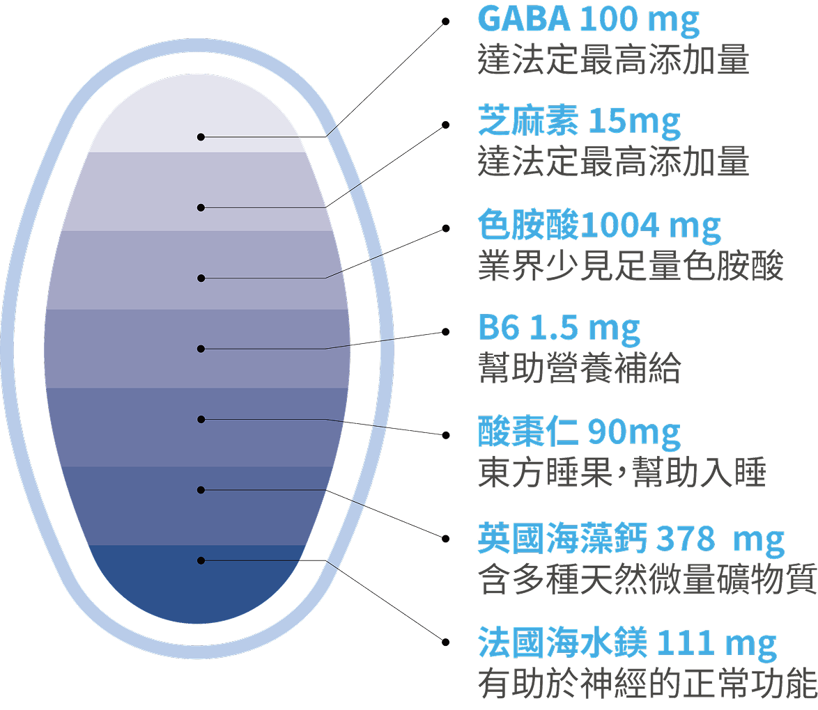 豐傑芝麻素+GABA，七合一配方全面幫助入睡