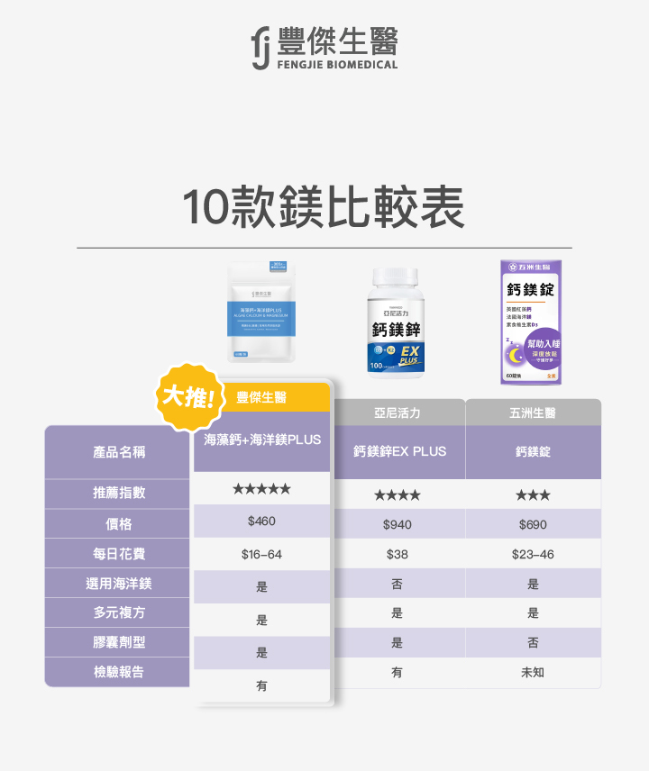 第一名 第二名   豐傑生醫 亞尼活力 五洲生醫 海藻鈣+海洋鎂PLUS 鈣鎂鋅EX PLUS 鈣鎂錠