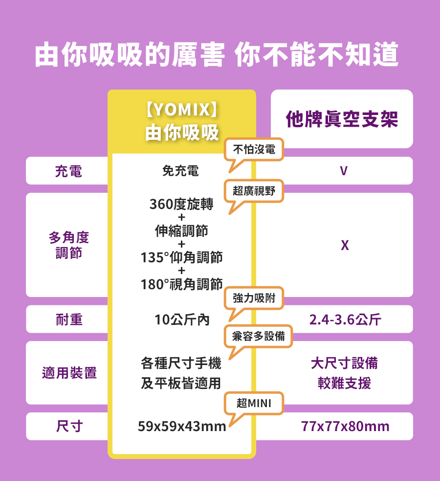 YOMIX,優迷,充電神救援就用yomix,手機支架,由你吸支架,Magsafe手機支架,磁吸手機支架推薦,真空吸盤支架,由你吸吸,汽車手機支架,車用支架,車用手機架,手機架