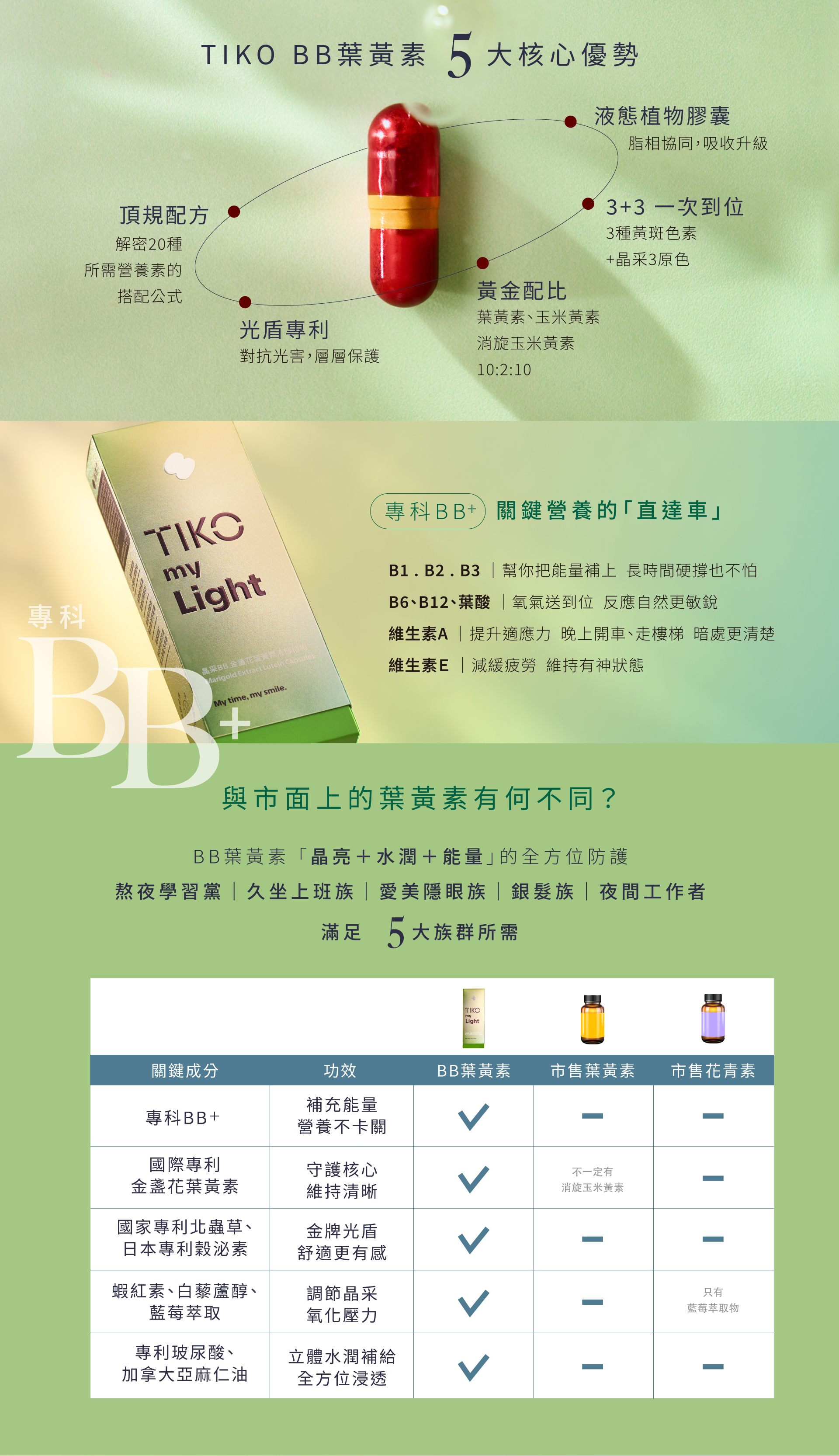 憑藉液態植物膠囊、3+3配方、黃金配比、光盾專利與20種頂規營養五大優勢傲視市場。專科BB+整合維生素A、E及B群，全方位支持能量代謝。對照競品，不論在專利品質、預防力、潤澤感或吸收率，皆全面優於市售一般葉黃素。