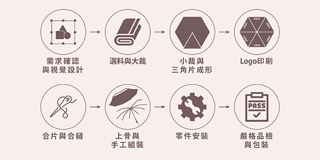 需求確認與視覺設計→選料與大裁→小裁與三角片成形→Logo 印刷→合片與合縫→上骨與手工組裝→零件安裝→嚴格品檢與包裝