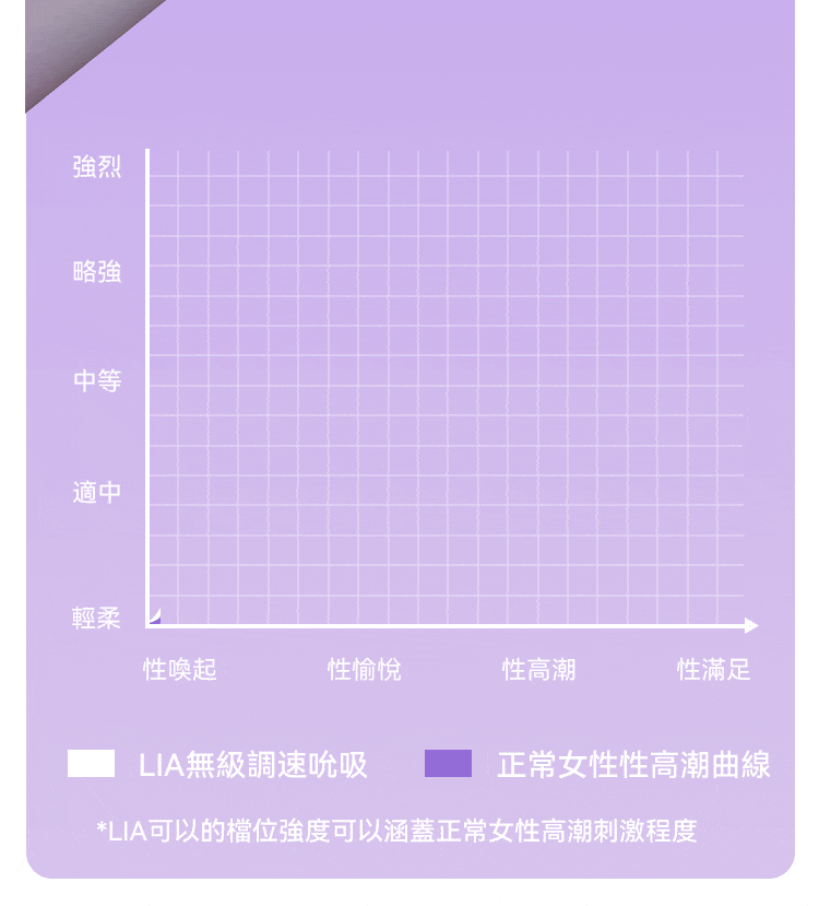 漸進式快感堆疊震動器