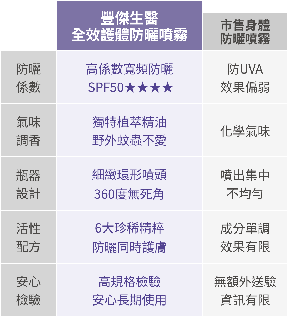 市售一般防曬與豐傑護體防曬噴霧比較圖