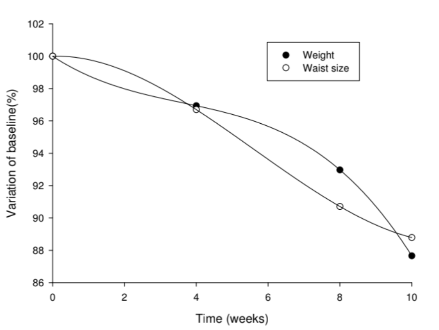 10週臨床實證！非洲芒果籽IGOB131®幫助窈窕美麗