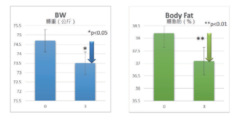 豐傑嚴選ForsLean®毛喉鞘蕊花｜12項臨床研究、愛迪生發明獎認證