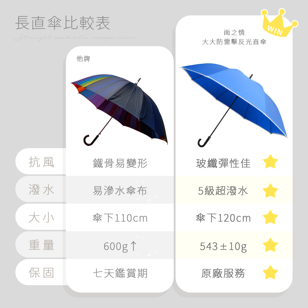 長直傘比較表顯示,雨之情大大防雷擊反光直傘在抗風、5級超撥水、120cm大尺寸與原廠保固上均優於他牌雨傘。