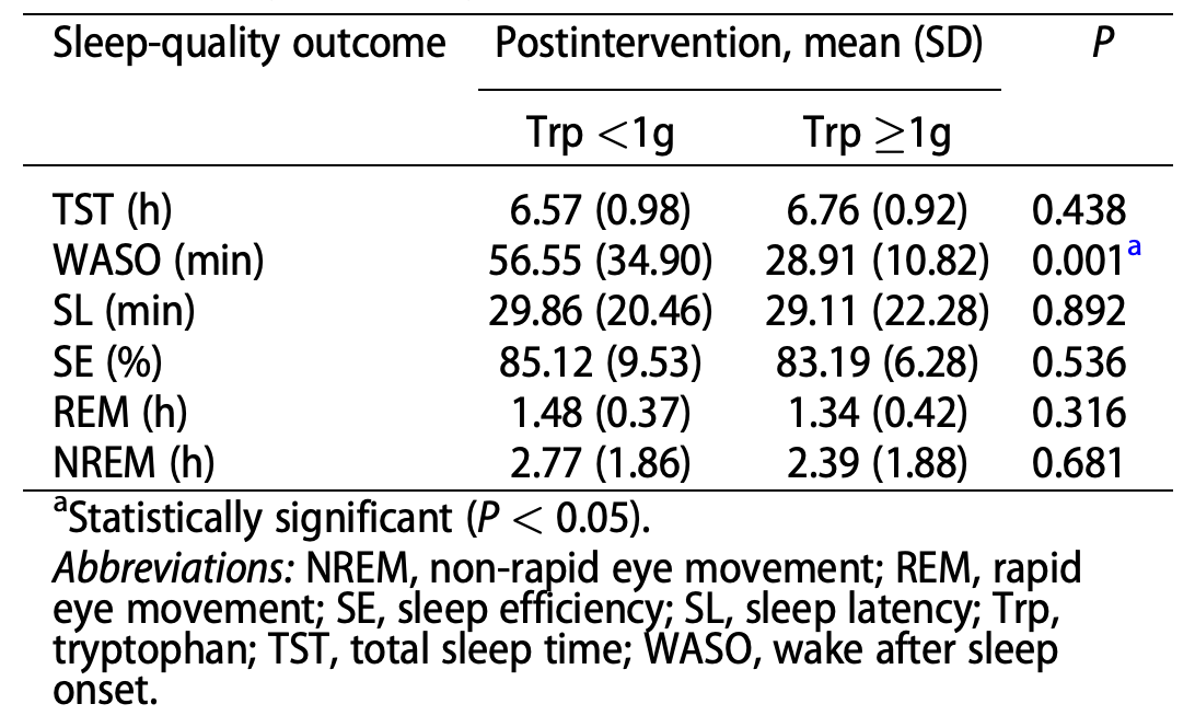 WASO(min)數值代表，從入睡到完全清醒，中途醒來的總時間，數字越小，睡眠品質越好