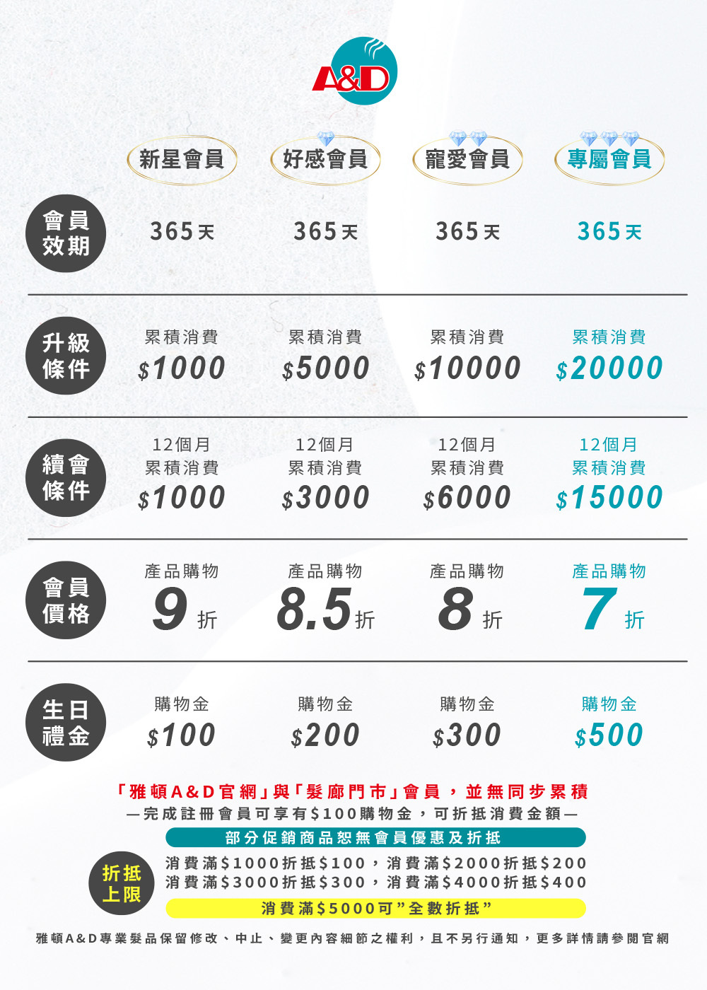 A&D雅頓VIP會員權益說明,專業髮品會員分級優惠,註冊會員領100元購物金,官網VIP會員專屬折扣A&D雅頓專業髮品會員,VIP會員權益,會員分級制度,官網會員優惠,註冊會員領100元購物金,會員專屬折扣,VIP會員優惠,專業髮品會員制度,沙龍級髮品會員,購物金回饋