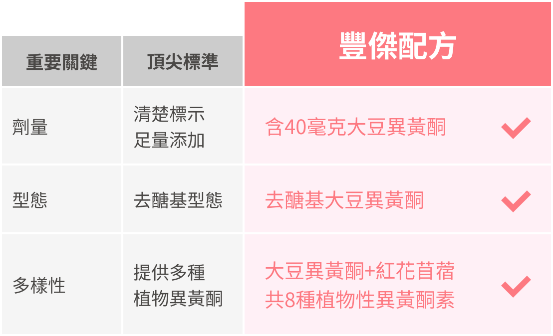 市售頂尖標準與豐傑大豆異黃酮配方比較圖