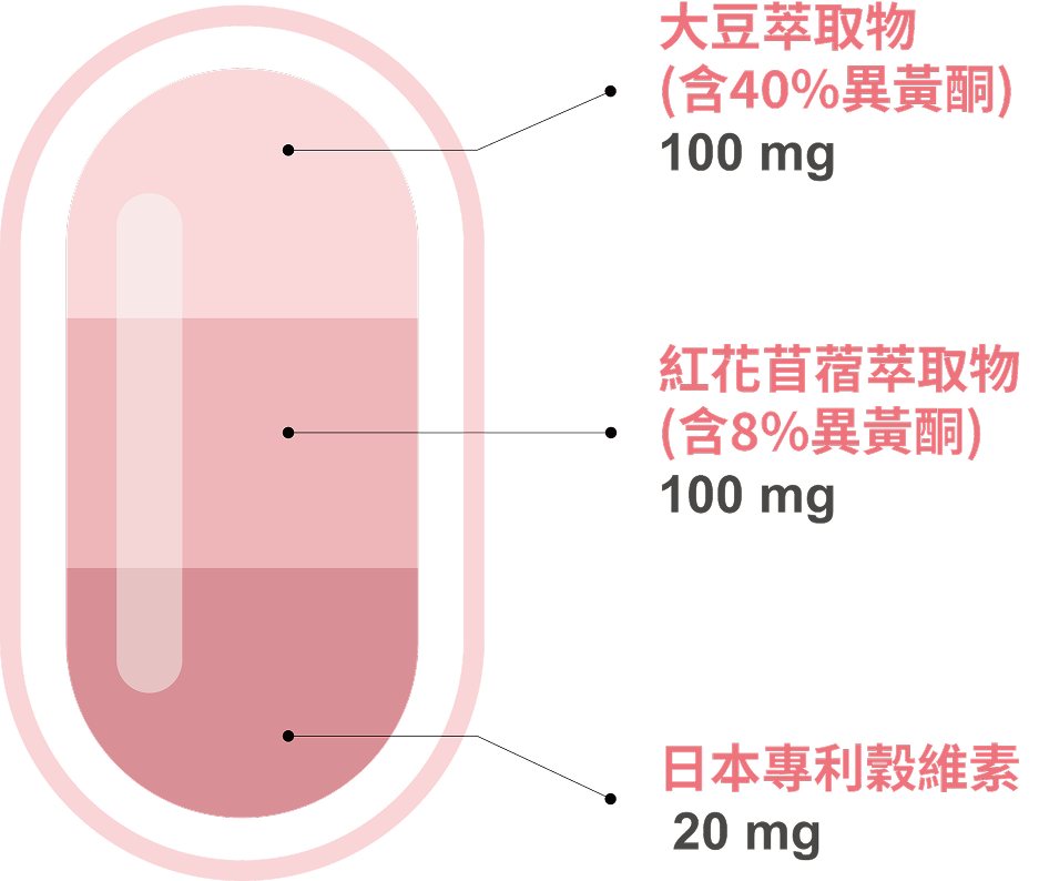 豐傑大豆異黃酮，擁有8種植物異黃酮，全面幫助熟齡女性調整體質