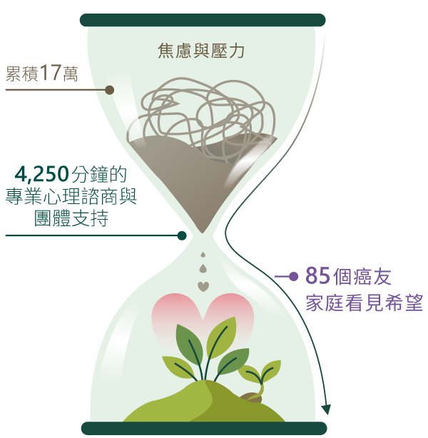 癌症希望基金會