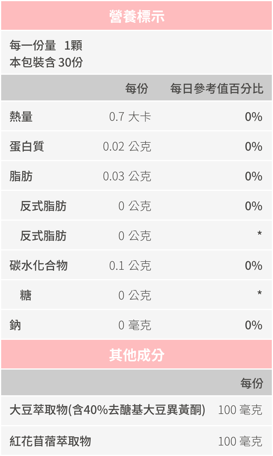 豐傑生醫大豆異黃酮，全成分與營養標示圖