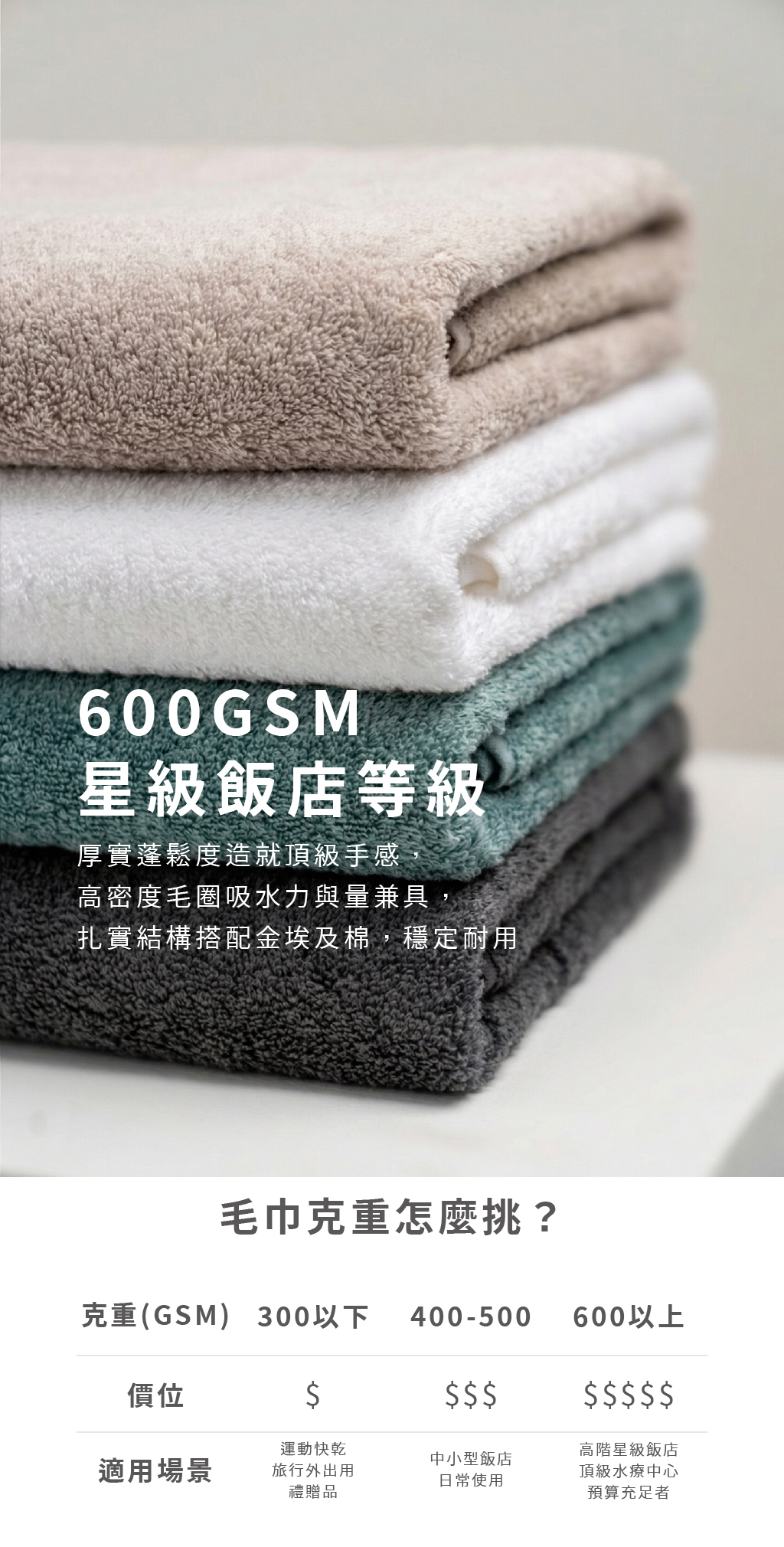 四色毛巾疊放情境圖，文字強調「600GSM 星級飯店等級」，主打厚實蓬鬆手感與高密度毛圈吸水力。圖下方附有「毛巾克重怎麼挑？」指南表格，比較不同 GSM 的價位與適用場景，指出 600 以上適合高階星級飯店與預算充足者。