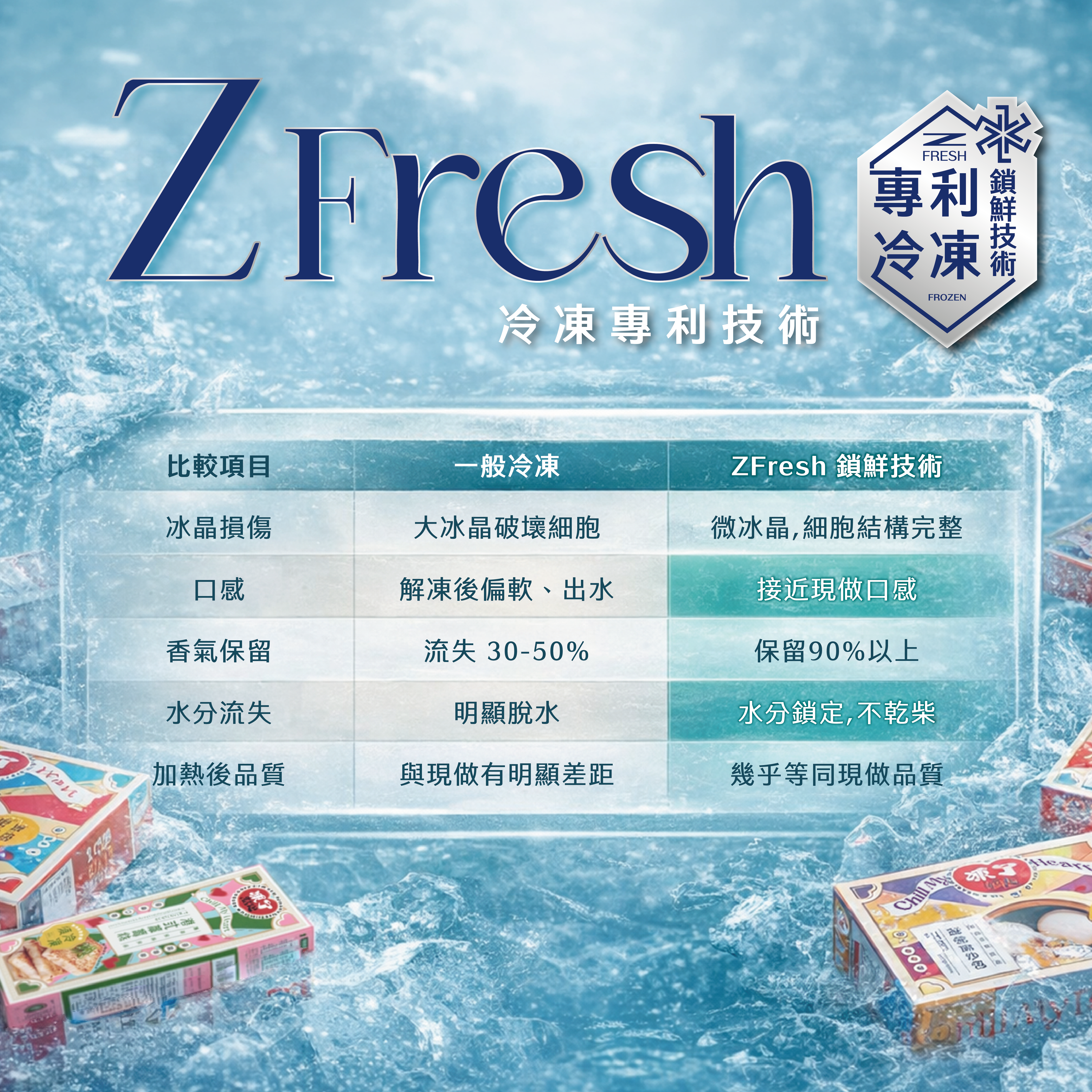 凍了點心 Zfresh冷凍專利技術 為食材添加看不見的保護 維持食物原有的溫度與新鮮