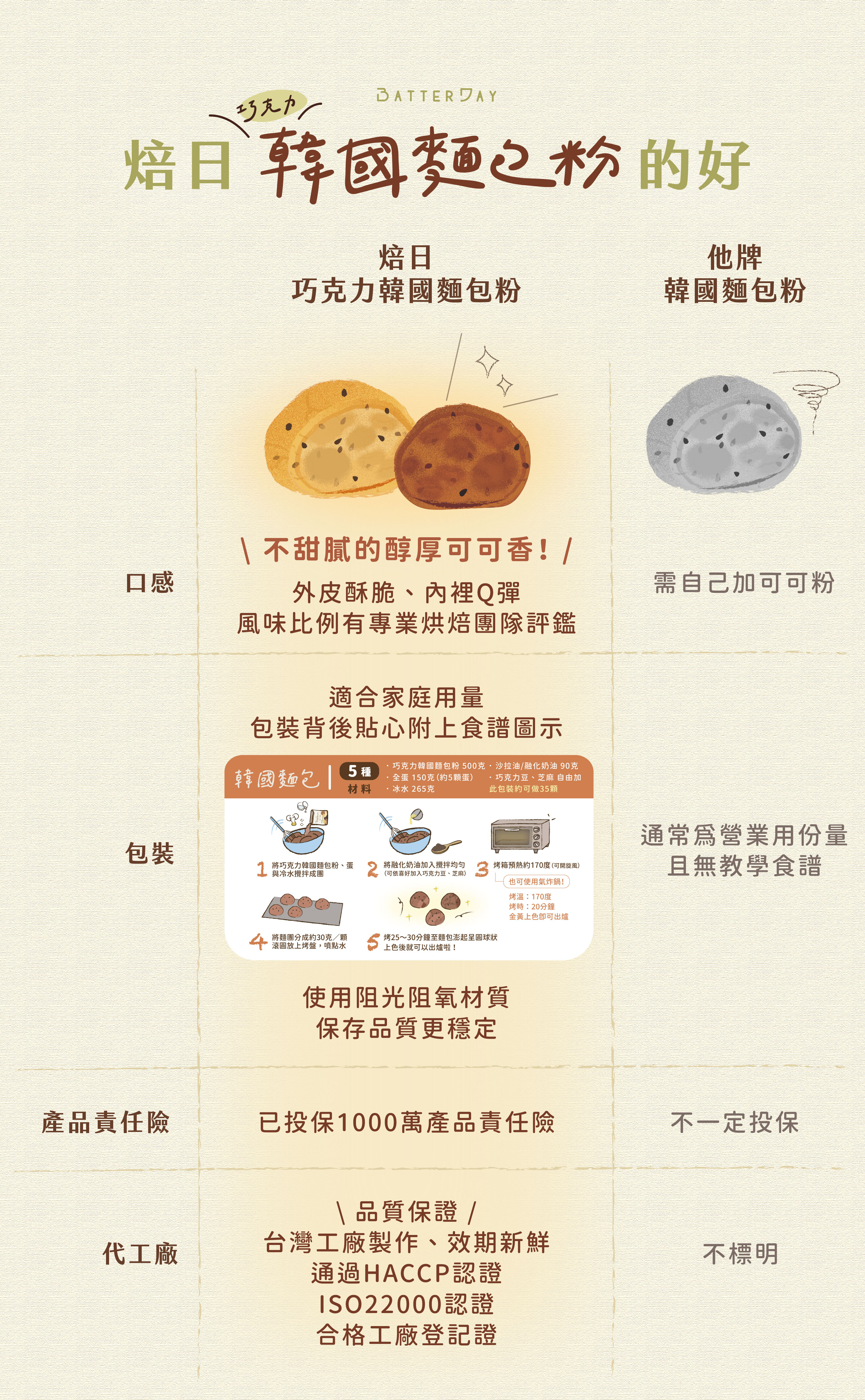 “焙日韓國麵包粉特色”