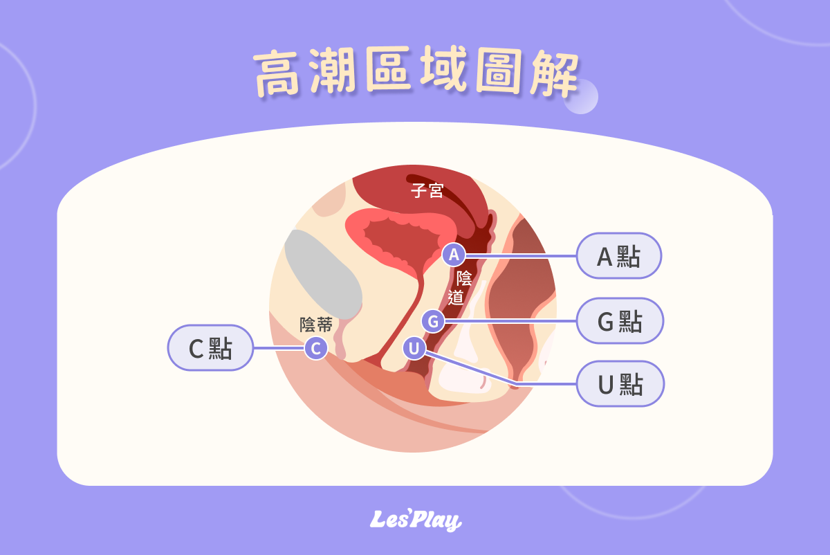 高潮區域圖解