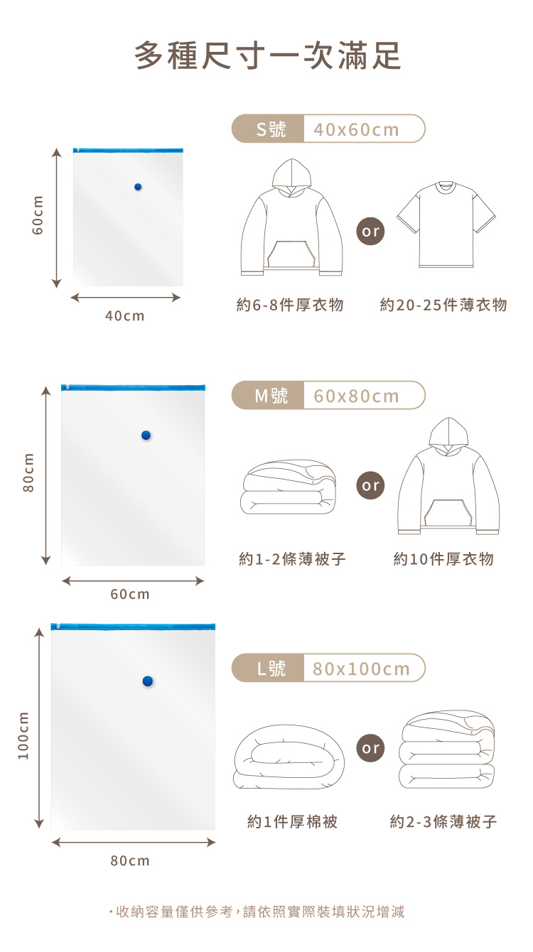 100cm80cm多種尺寸一次滿足S號 40x60cmor.約6-8件厚衣物約20-25件薄衣物40cmM號 60x80cmor約1-2條薄被子約10件厚衣物60cmL號 80x100cmor約1件厚棉被約2-3條薄被子80cm 收納容量僅供參考,請依照實際裝填狀況增減