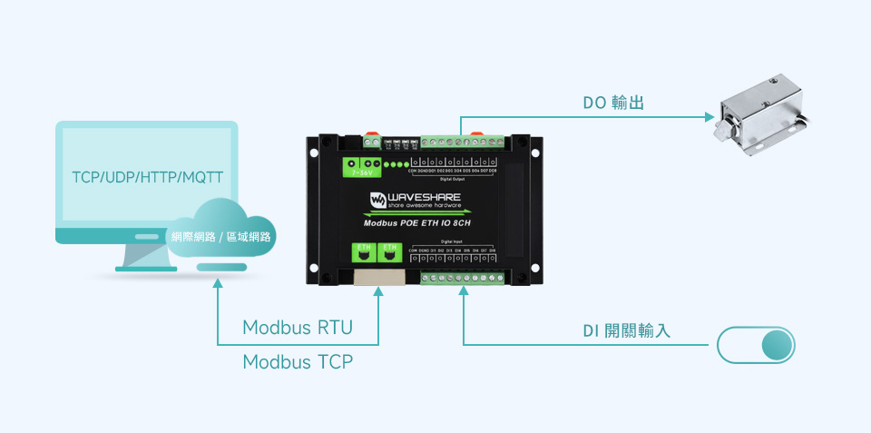 工業級 Modbus RTU/TCP 8路 乙太網路 輸入輸出模組,通訊功能