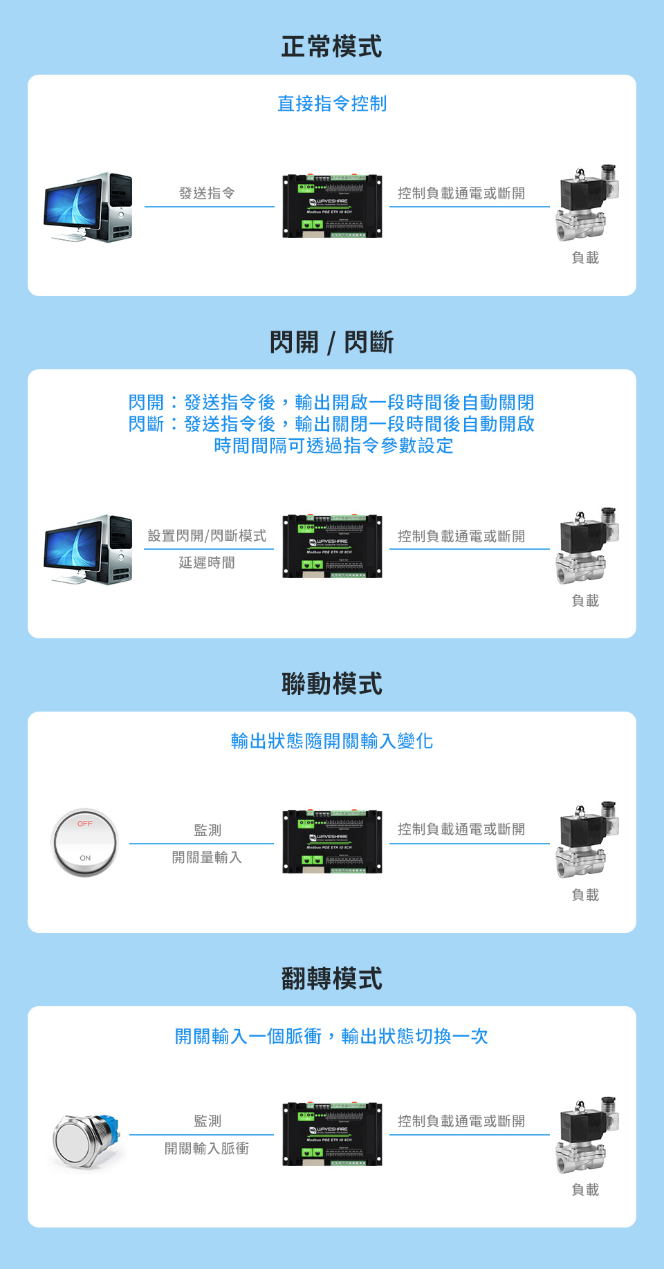 工業級 Modbus RTU/TCP 8路 乙太網路 輸入輸出模組,輸出控制模式