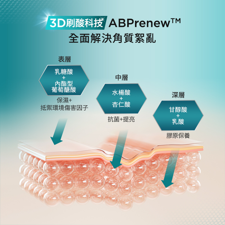 「3D 刷酸科技 ABPreneW」的層次化解決方案。表層利用乳糖酸與葡萄糖酸保濕並抵禦環境傷害；中層透過水楊酸與杏仁酸抗菌提亮；深層則結合甘醇酸與乳酸進行膠原保養，透過多酸協同作用全面解決角質緊亂。