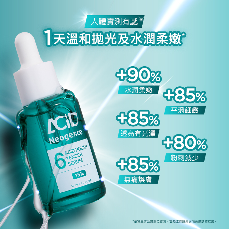 在連續使用下，水潤柔嫩度提升 90%，平滑細緻度與透亮光澤度各提升 85%，同時能減少 80% 的粉刺，並達到 85% 的無痛煥膚滿意度，證實產品能達成 1 天溫和拋光的承諾。
