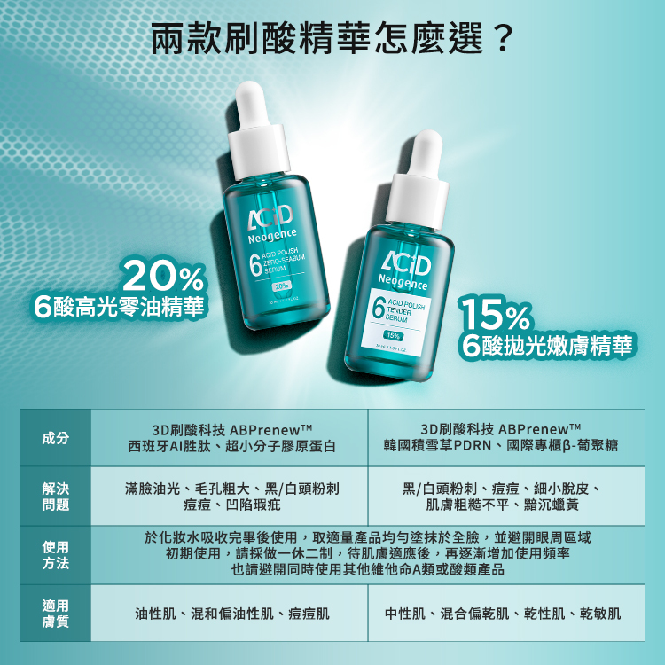 這張圖片對比了兩款刷酸精華的選擇。20% 6酸高光零油精華添加西班牙 AI 胜肽，適合解決滿臉油光、黑白頭粉刺及凹陷瑕疵，適用於油性與痘痘肌。本款 15% 6酸拋光嫩膚精華則添加積雪草 PDRN，專攻暗沉蠟黃、肌膚粗糙與細小脫皮，適合中性、乾性及乾敏肌。兩者皆建議於化妝水後使用，並採做一休二的頻率。