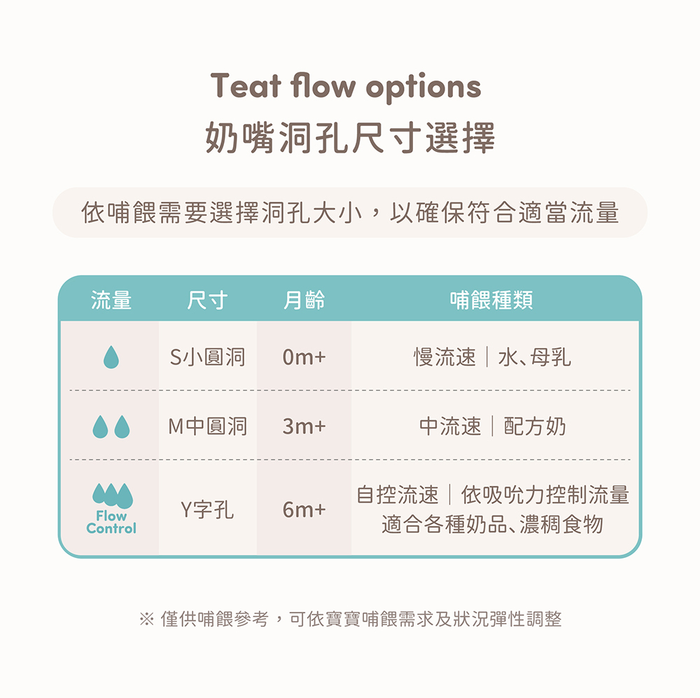 Perfect Match 奶嘴洞孔 S小圓洞 M中圓洞 Y字孔