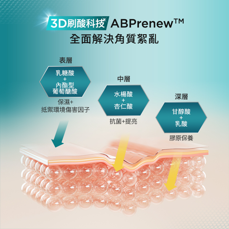 「3D 刷酸科技 ABPreneW」的立體解決方案。表層利用乳糖酸與葡萄糖酸保濕並抵禦環境傷害；中層透過水楊酸與杏仁酸抗菌提亮；深層則結合甘醇酸與乳酸進行膠原保養，透過三層次的酸類協同作用全面優化肌膚。