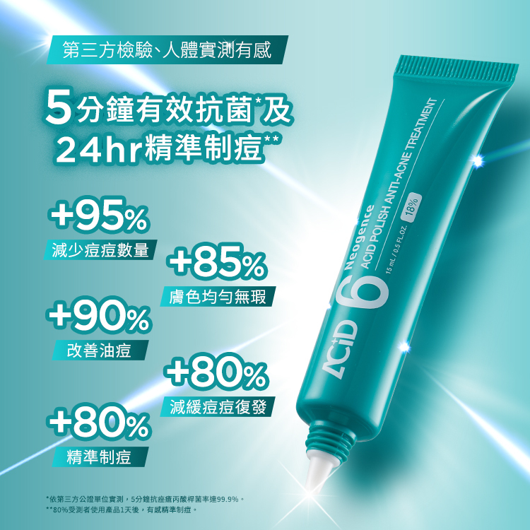 第三方檢驗與人體實測的數據。產品能達成 5 分鐘有效抗菌及 24 小時精準制痘。數據顯示受測者減少了 95% 的痘痘數量，改善油痘滿意度達 90%，膚色均勻無瑕度提升 85%，並能減緩 80% 的痘痘復發率。