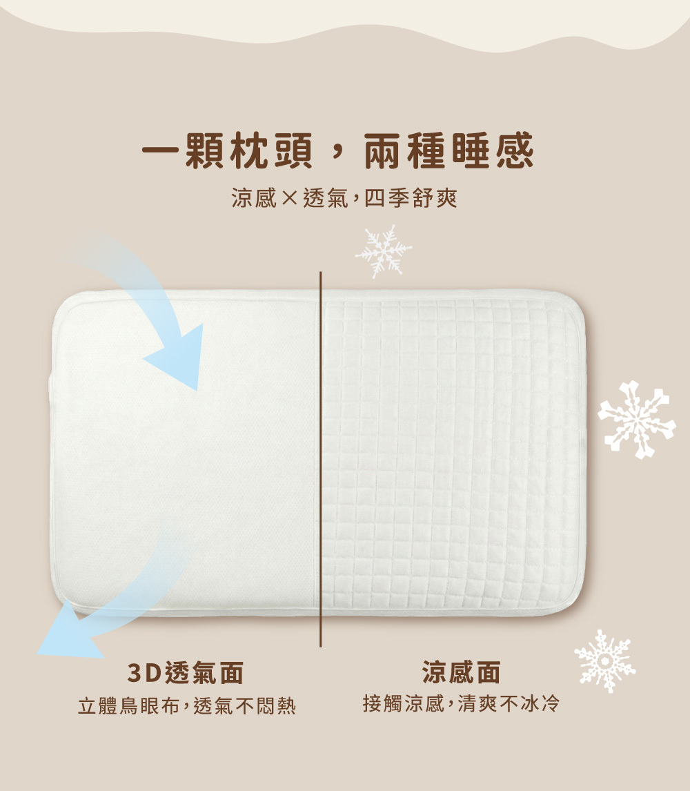 雙面睡感功能圖，一面為「涼感面」清爽不冰冷，另一面為「3D透氣面」採用立體鳥眼布，透氣不悶熱