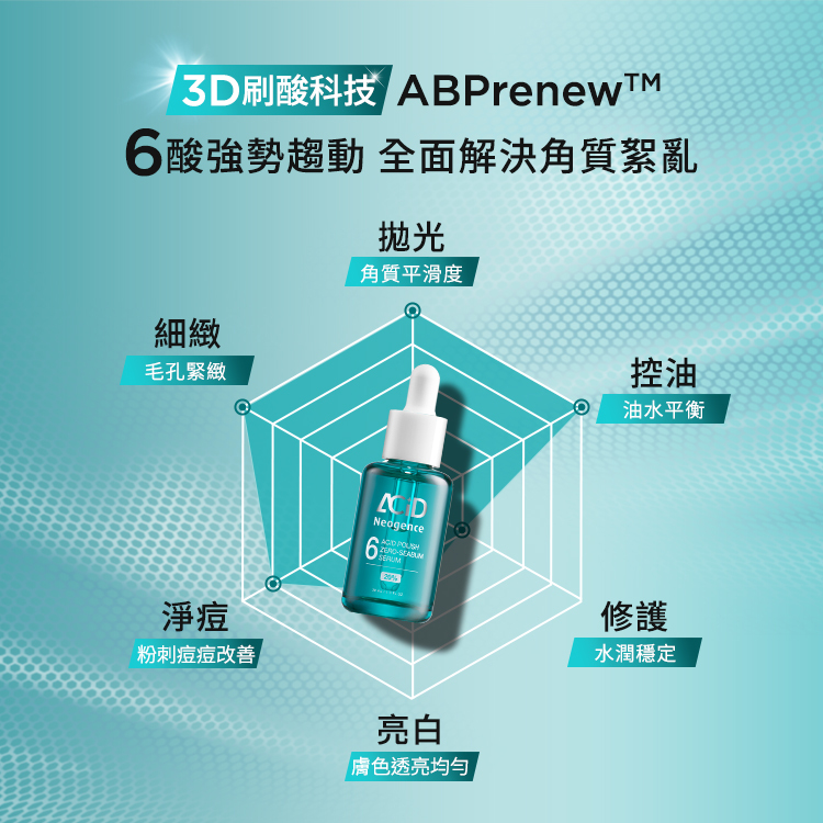 這張圖以 20% 6酸高光零油精華為中心，透過雷達圖展示產品的六大趨動功效，包括提升角質平滑度（拋光）、緊緻毛孔（細緻）、改善粉刺痘痘（淨痘）、膚色透亮均勻（亮白）、水潤穩定（修護）以及油水平衡（控油）。