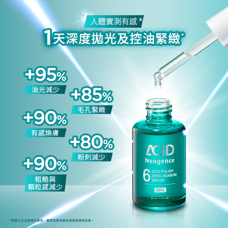 這張圖片展示了人體實測的有感數據。在連續使用下，油光減少達 95%，有感煥膚與粗糙顆粒感減少皆達 90%，毛孔緊緻度提升 85%，並能減少 80% 的粉刺，證實產品在 1 天內達成深度拋光與控油緊緻的實力。
