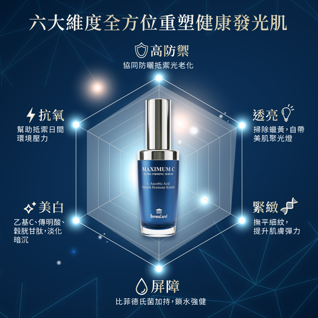 德美凱極緻C精華六大維度保養功效圖解，涵蓋高防禦、抗氧、美白、透亮、緊緻與比菲德氏菌強健屏障，全方位重塑健康肌膚