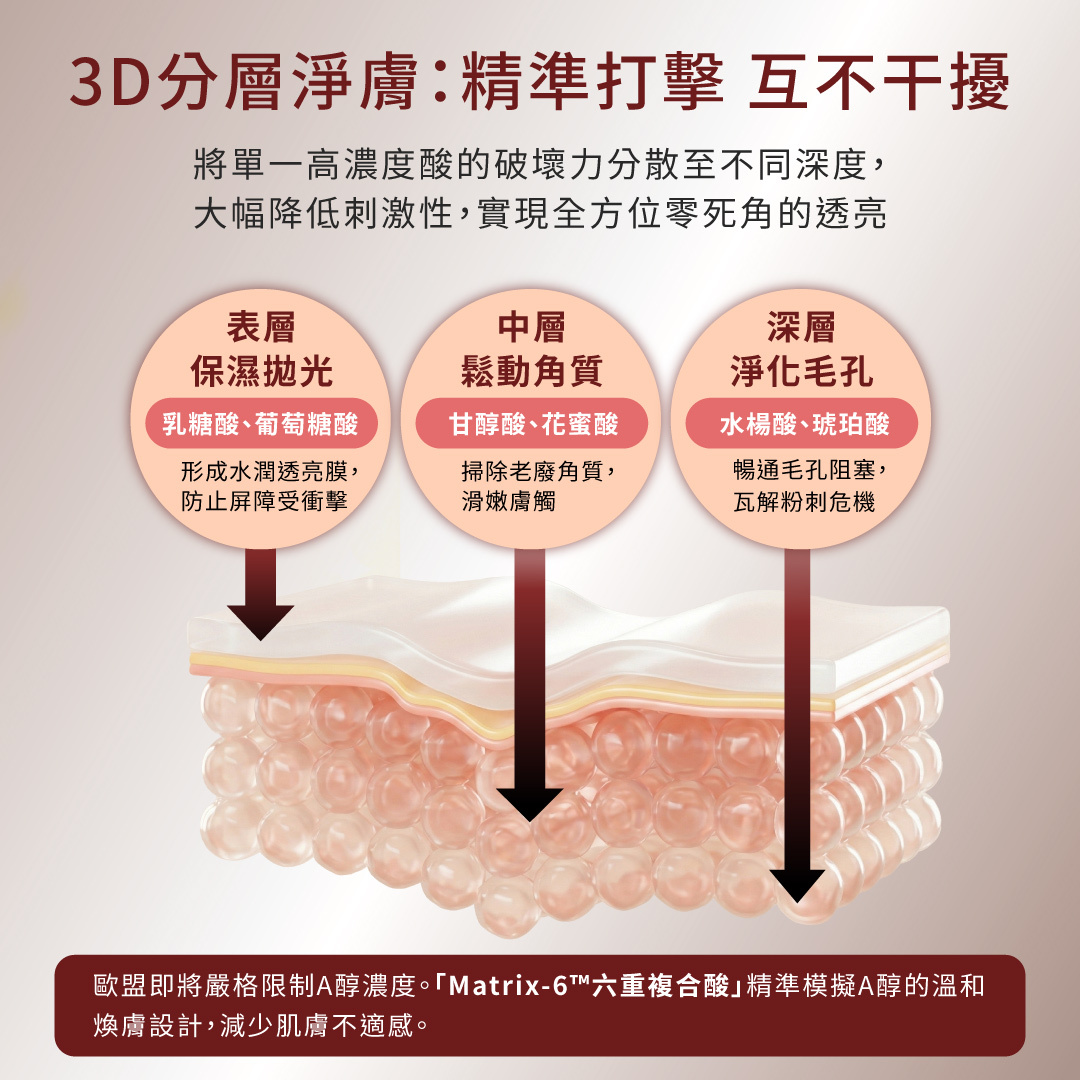 德美凱極緻A精華採用 3D 分層淨膚科技，透過不同深度的複合酸類作用表層保濕拋光、中層更新角質、深層淨化毛孔，完美模擬類A醇效果