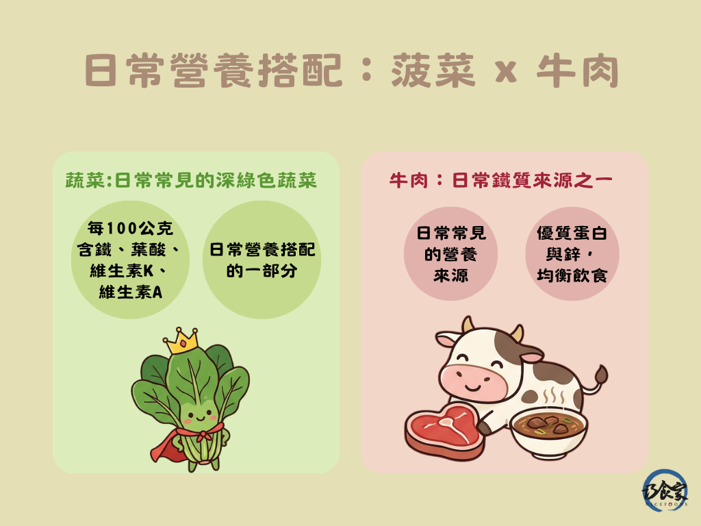 每日營養搭配：菠菜+牛肉