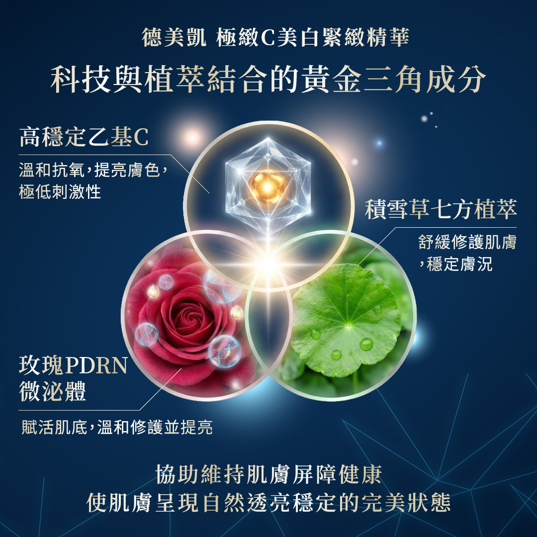 德美凱極緻C精華的黃金三角成分圖示，包含高穩定乙基C溫和抗氧、積雪草七方植萃舒緩修護，以及玫瑰PDRN微泌體賦活肌底