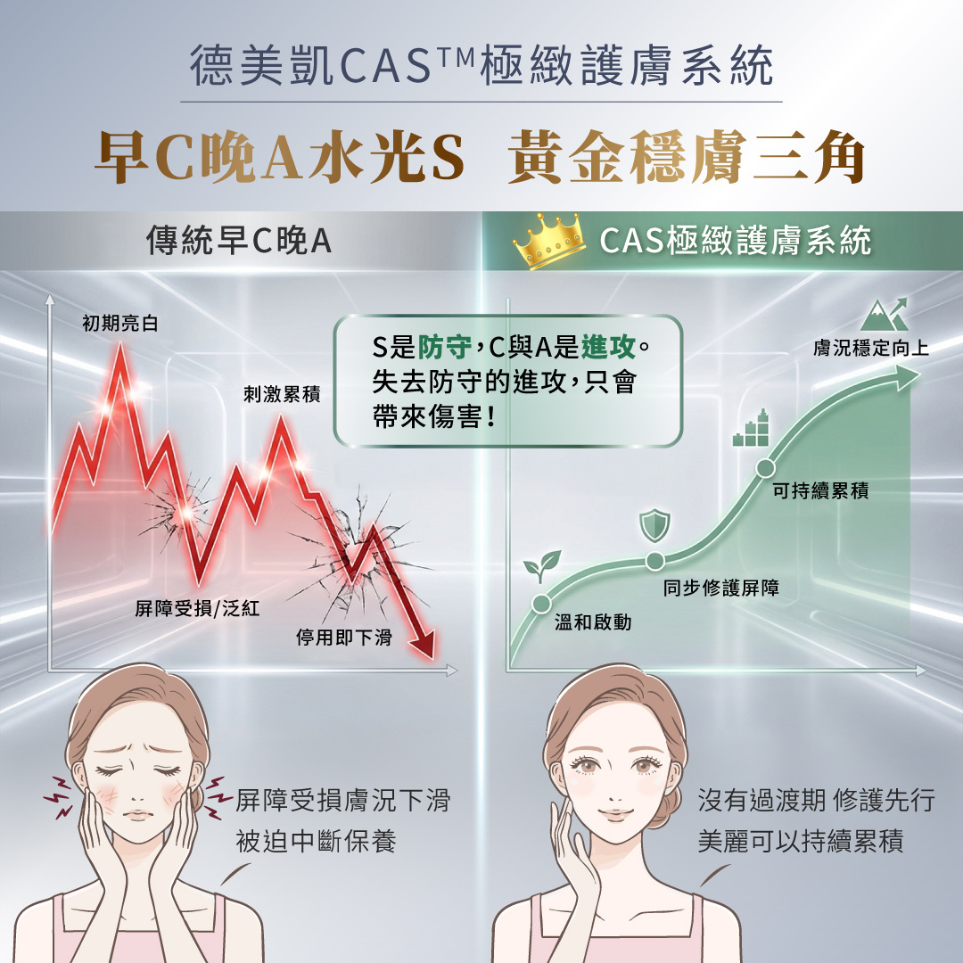 傳統早C晚A與德美凱CAS極緻護膚系統比較圖，強調早C晚A搭配水光S的黃金穩膚三角，修護先行、溫和啟動，避免肌膚因刺激而泛紅