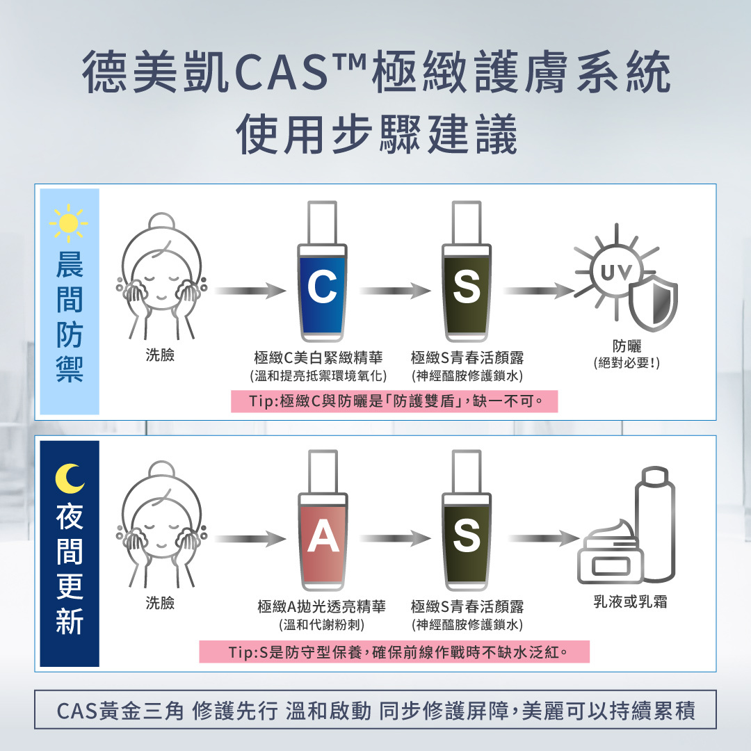 德美凱CAS極緻護膚系統保養順序教學：晨間極緻C搭配防曬抵禦環境氧化，夜間極緻A溫和代謝，並皆以極緻S修護鎖水，完美執行早C晚A