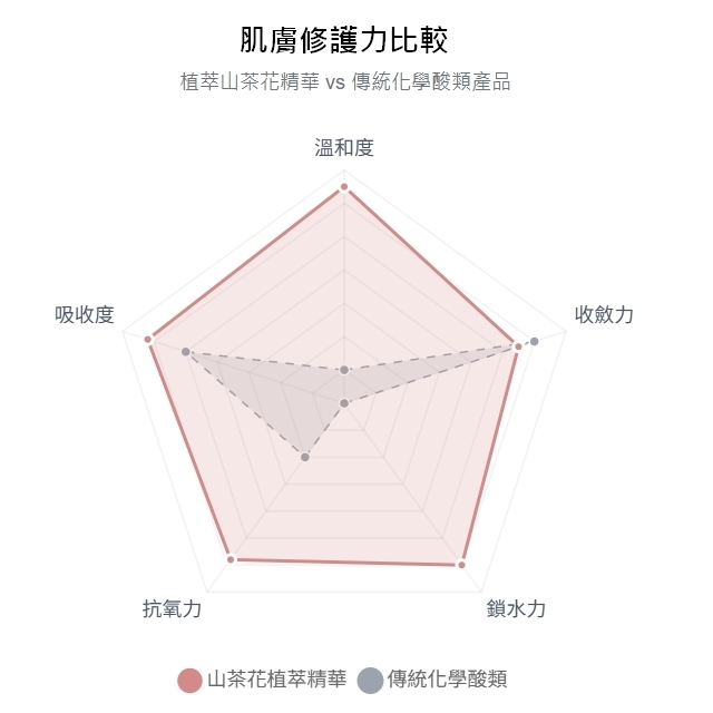 捨棄多餘化學圖表
