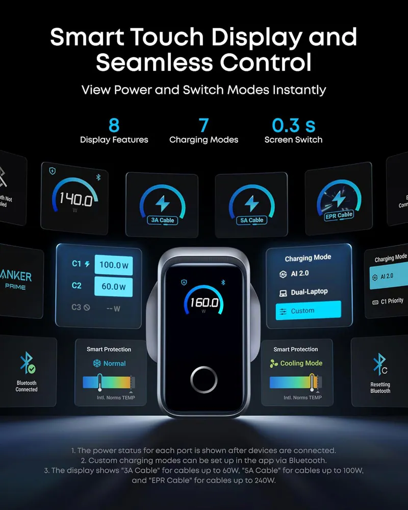 Anker Prime Charger (160W, 3 Ports, Smart Display) 140W USB-C 3輸出牆插充電器 Black A2687241