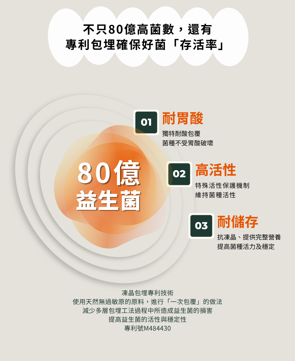 SKIN5皮膚專科寵物益生菌三層包埋技術