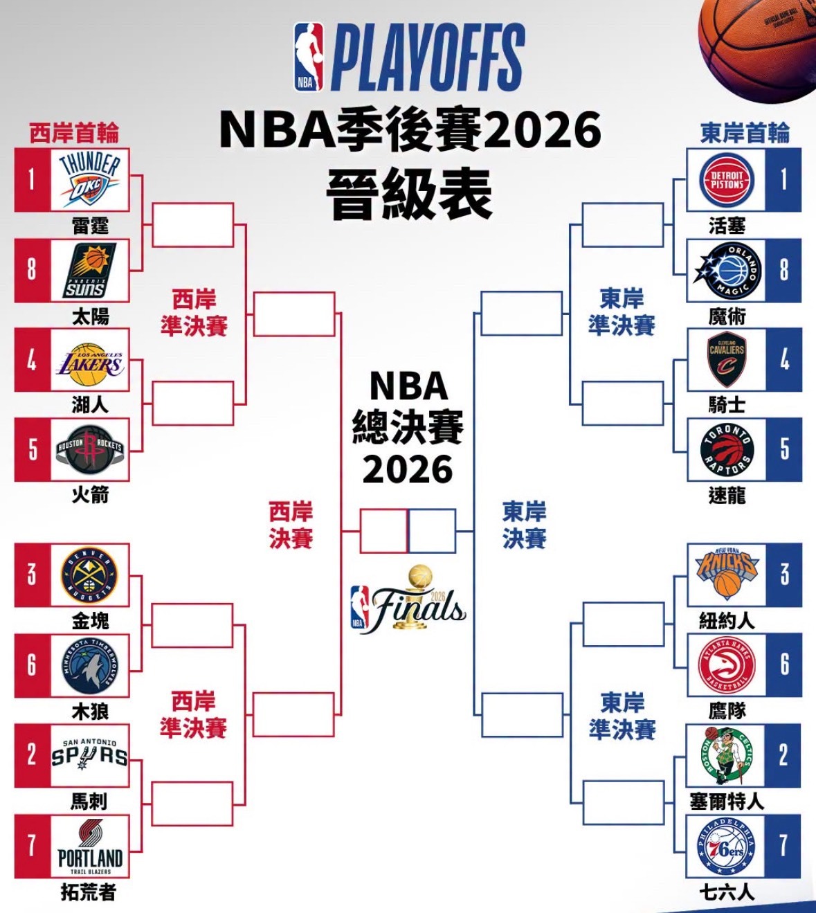 預測2025-26NBA 總冠軍 抽超級新人Dylan Harper簽N008(16強)