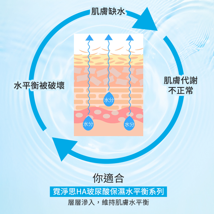 肌膚缺水導致肌膚代謝不正常，進而使水平衡被破壞的惡性循環圖示。解決方案：你適合「霓淨思 HA 玻尿酸保濕水平衡系列」，層層滲入，維持肌膚水平衡。