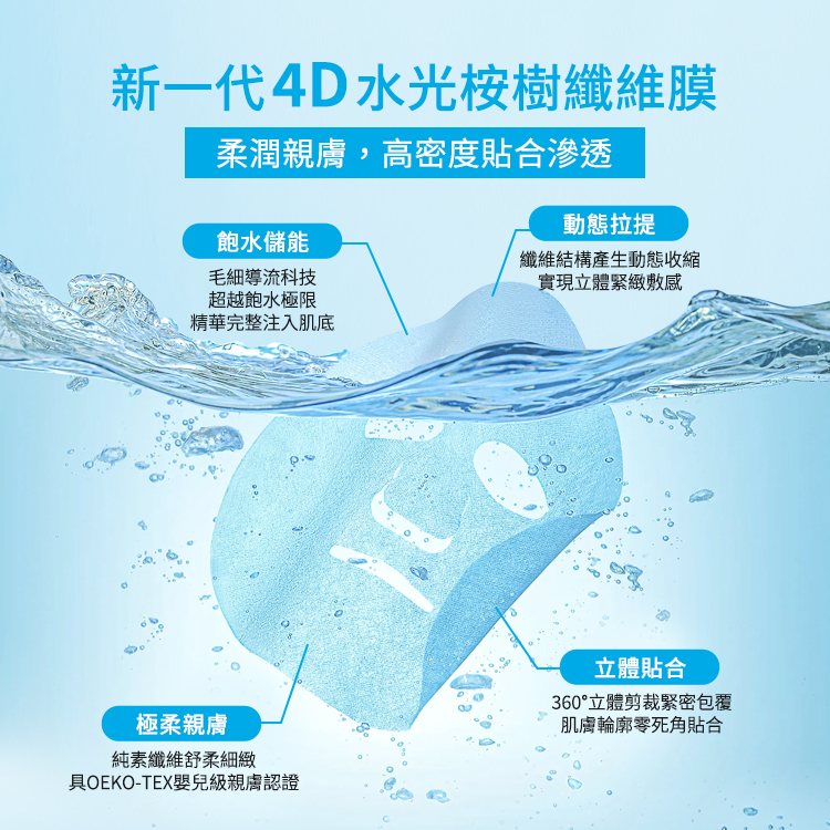 新一代 4D 水光桉樹纖維膜，柔潤親膚，高密度貼合滲透。三大特性：1. 飽水儲能：毛細導流科技，精華完整注入肌底。2. 動態拉提：纖維結構產生動態收縮，實現立體緊緻。3. 立體貼合：360度立體剪裁緊密包覆。通過 OEKO-TEX 嬰兒級親膚認證。