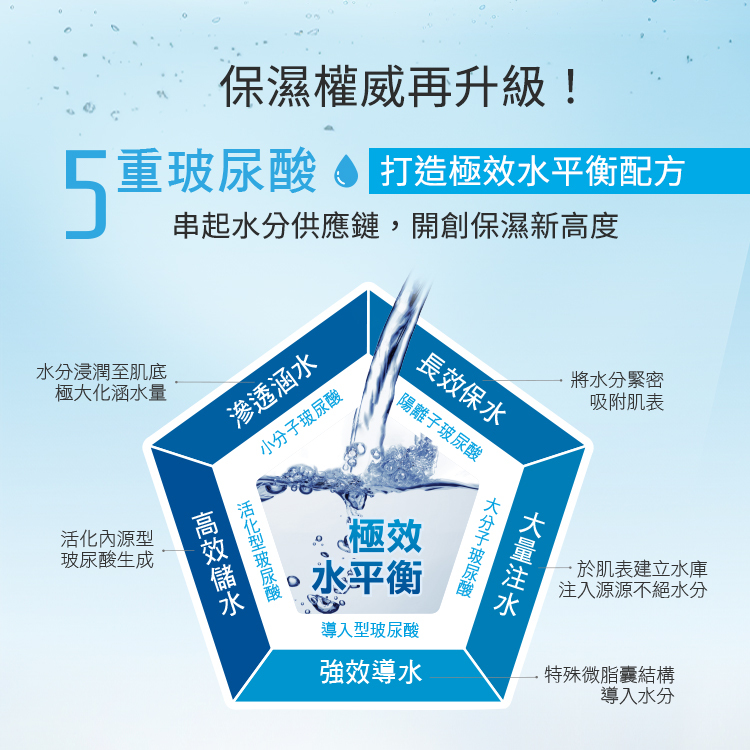保濕權威再升級！5重玻尿酸打造極效水平衡配方。結構包含：1. 滲透涵水：小分子玻尿酸。2. 長效保水：陽離子玻尿酸。3. 大量注水：大分子玻尿酸。4. 強效導水：特殊微脂囊結構。5. 高效儲水：活化內源型玻尿酸生成。