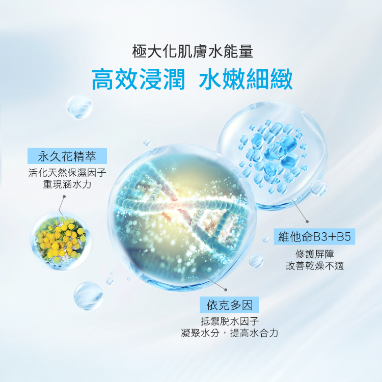 極大化肌膚水能量，高效浸潤、水嫩細緻。核心成分：1. 永久花精萃：活化天然保濕因子，重現涵水力。2. 依克多因：抵禦脫水因子，凝聚水分提高水合力。3. 維他命 B3+B5：修護屏障，改善乾燥不適。