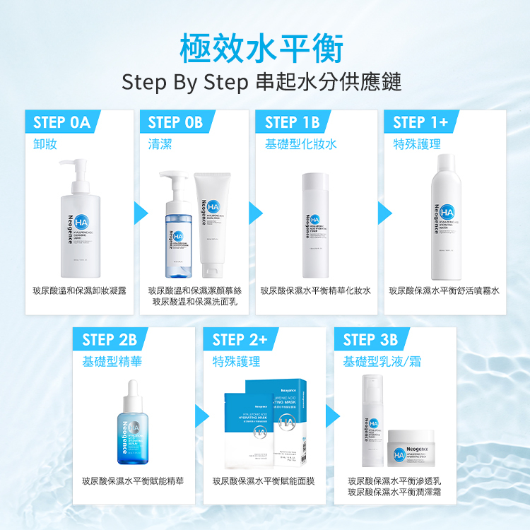 極效水平衡 Step By Step 串起水分供應鏈流程圖。步驟包含：STEP 0A 卸妝（保濕卸妝凝露）、STEP 0B 清潔（潔顏慕絲/洗面乳）、STEP 1B 基礎型化妝水（精華化妝水）、STEP 1+ 特殊護理（舒活噴霧水）、STEP 2B 基礎型精華（賦能精華）、STEP 2+ 特殊護理（賦能面膜）、STEP 3B 基礎型乳液/霜（滲透乳/潤澤霜）。
