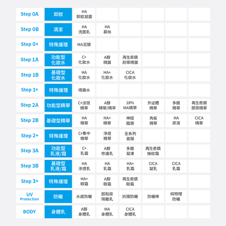 Neogence 全系列保養步驟對照表矩陣。詳細分類包含：Step 0A/B/+ (HA 卸妝/洗面、MA 泥膜)；Step 1A/B/+ (C+ 化妝水、A 醇精露、再生奇蹟前導精露、HA 化妝水、CICA 化妝水、噴霧水)；Step 2A/B/+ (淡斑精華、A 醇精華、18% MA 精華、外泌體精華、多酸精華、再生奇蹟膠原精華、HA 精華、神經醯胺、角鯊、面膜)；Step 3A/B/+ (C+ 乳霜、A 醇修護乳、多酸凝凍、再生奇蹟撫紋霜、HA 滲透乳、HA 乳霜、CICA 凝乳、眼霜系列)；UV Protection (水感、抗陽、物理防曬)；BODY (A 醇、MA、CICA 身體乳)。