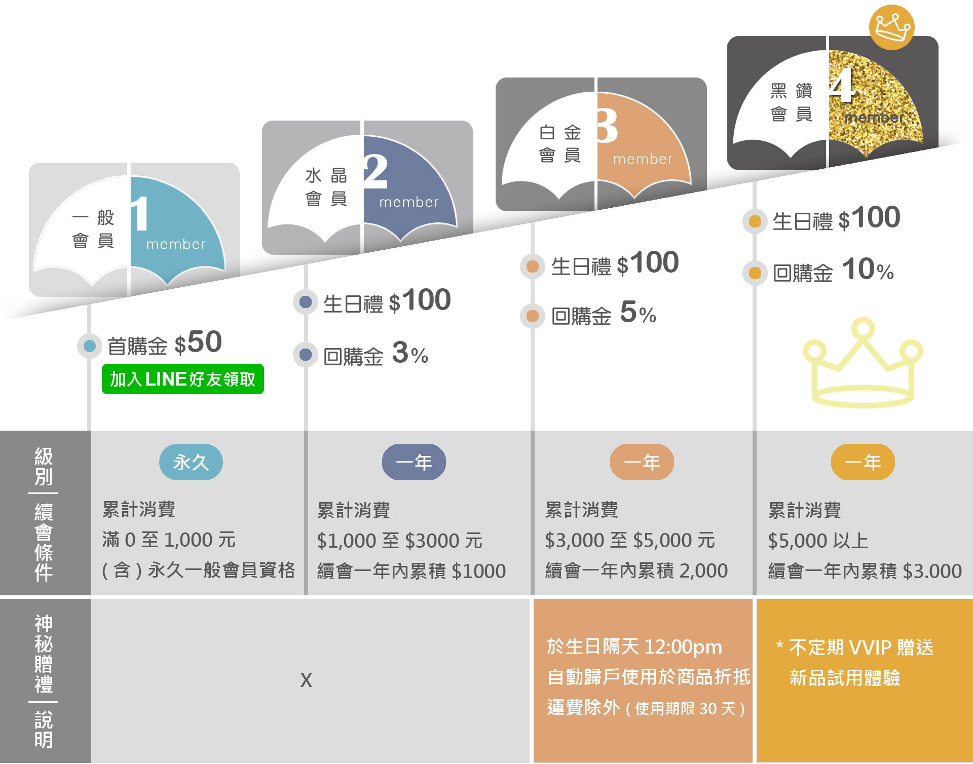 雨之情官網會員權益分級表,消費滿額享購物金及生日金禮金