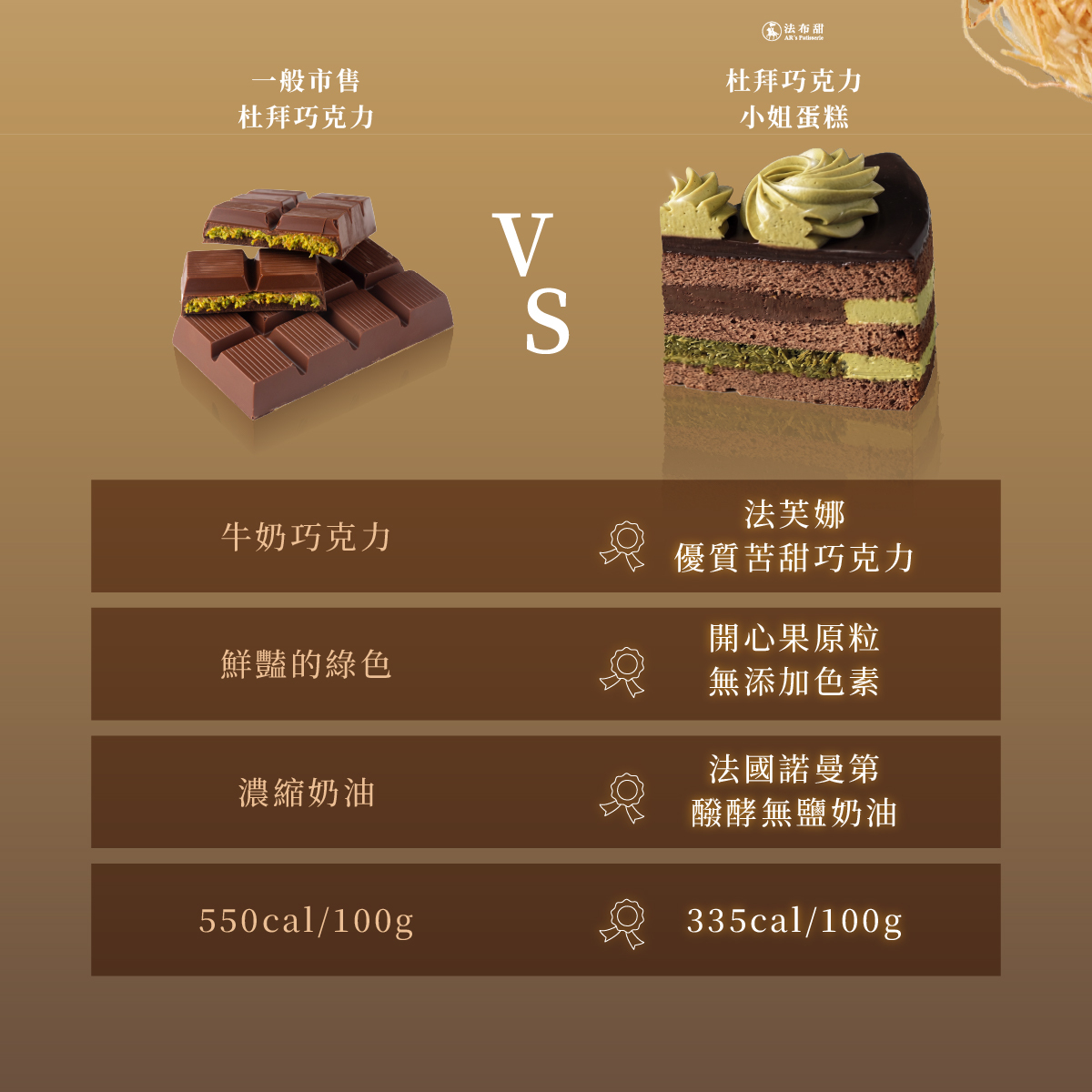 杜拜巧克力蛋糕增加蛋糕體減輕甜膩感熱量更減半